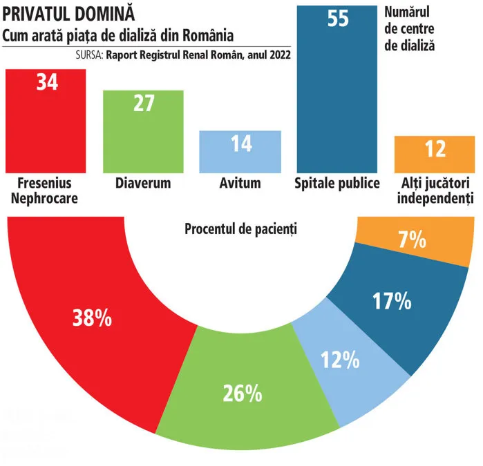 Piaţa dializei în România: 1,6 mld. lei decontări şi trei mari jucători privaţi