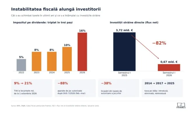 Economiștii cer taxe stabile 3-5 ani: investițiile străine au scăzut cu 82% în România